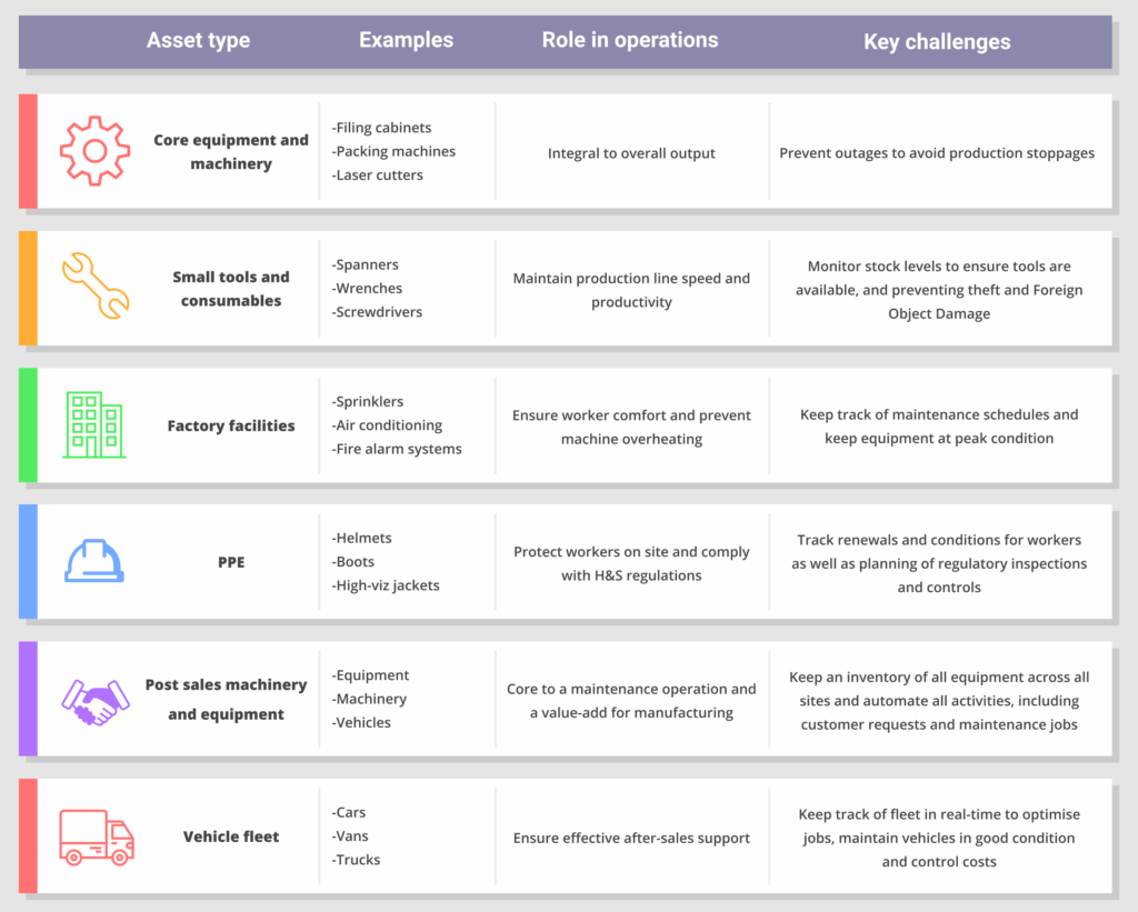 Asset type requirements table