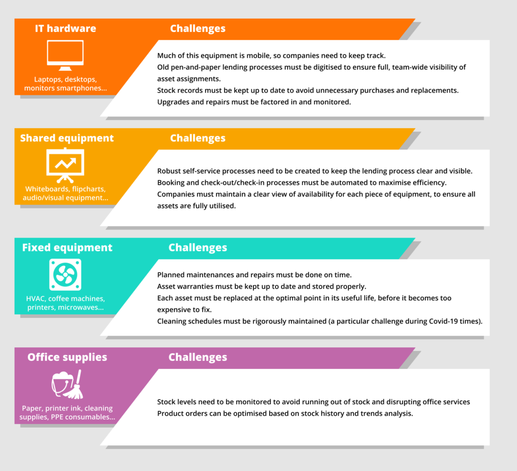 IT and office equipment requirements table