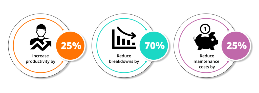 Infographic listing benefts such as increasing productivity by 25%, reducing breakdowns by 70%, and reducing maintenance costs by 25%,